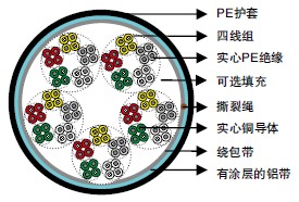 DIN VDE 0816实心PE绝缘&LAP护套非填充/填充型电缆 DIN VDE 0816实心PE绝缘&LAP护套非填充/填充型电缆